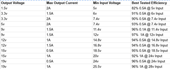 MP1584EN Step Down Converter, In 5-28v, Out 1.5-19v, 2A (at 5v), 350uA Idle