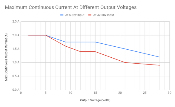 Step Down DC-DC Converter, Input 5-50v, Output 1.5-30v, CC/CV Feature