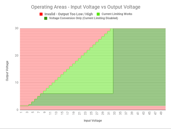 Step Down DC-DC Converter, Input 5-50v, Output 1.5-30v, CC/CV Feature