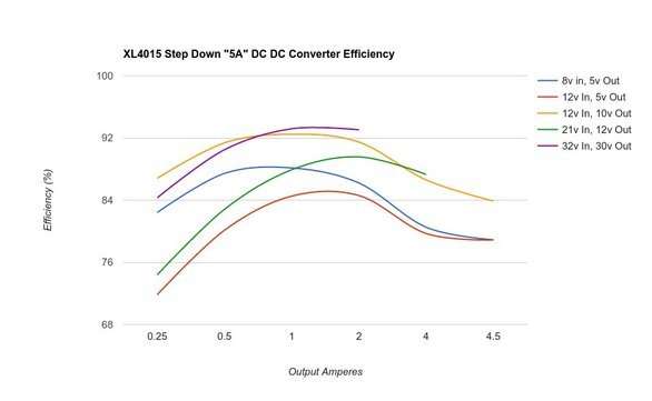 Constant Current/Voltage Step Down DC-DC Converter, 7-32v In, 2-30v Out, 20W+